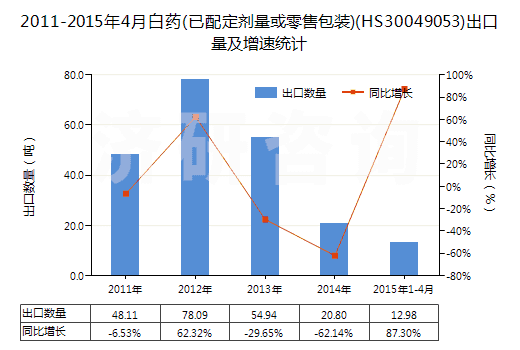2011-2015年4月白藥(已配定劑量或零售包裝)(HS30049053)出口量及增速統(tǒng)計(jì) 2011-2015年4月白藥(已配定劑量或零售包裝)(HS30049053)出口量及增速統(tǒng)計(jì)